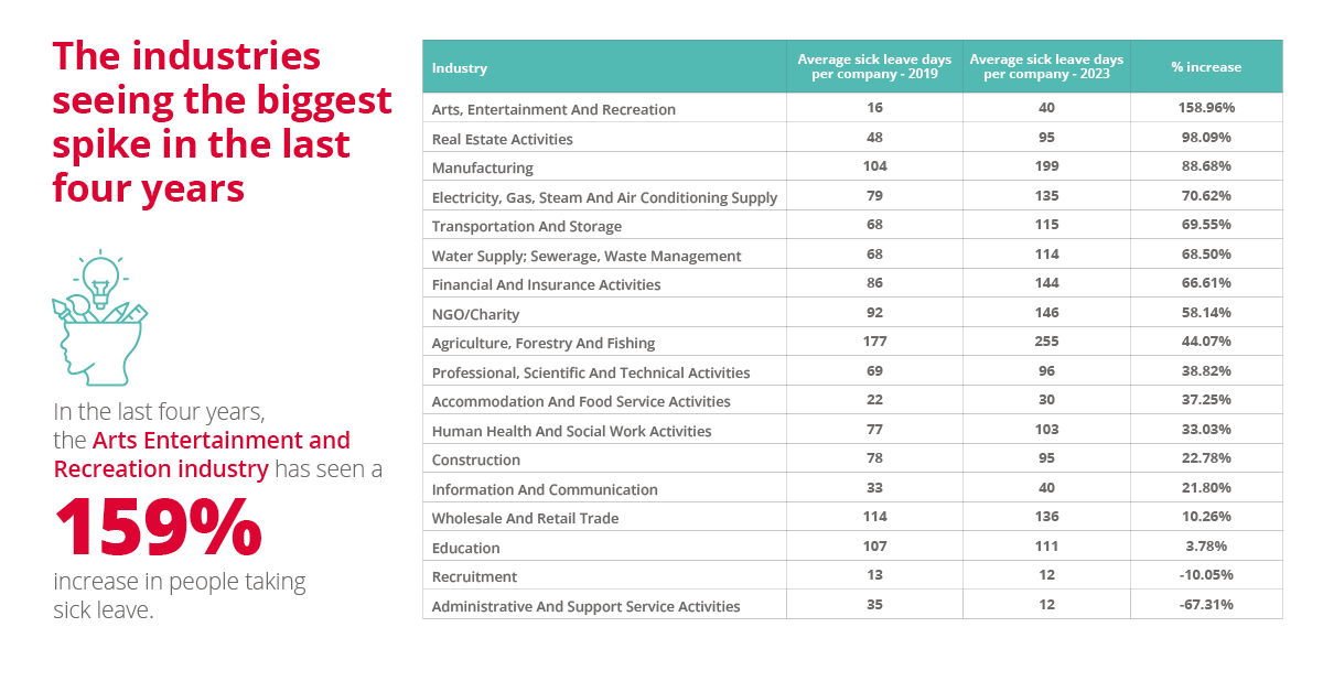biggest sick leave spikes