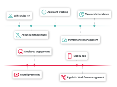 HR Process Example