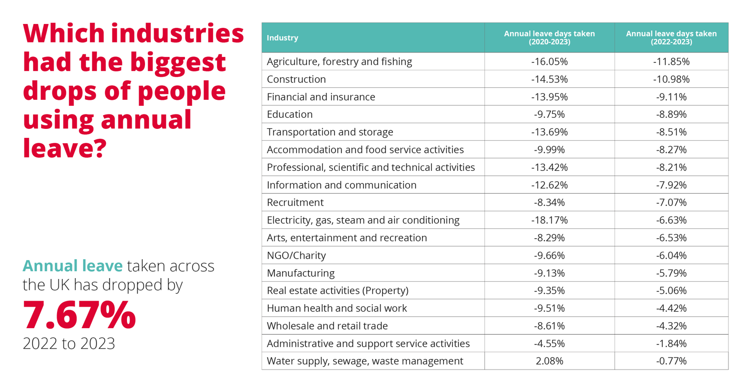 Infographic showing the biggest drops of people using annual leave by industry