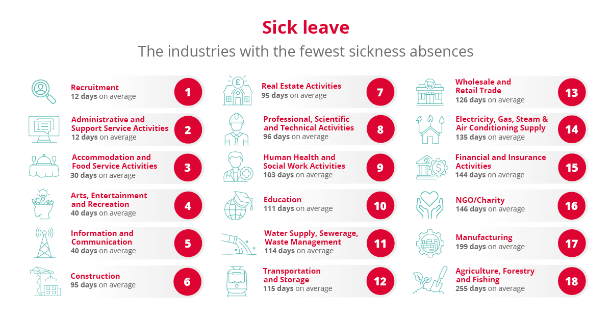 industries with the fewest sickness absences